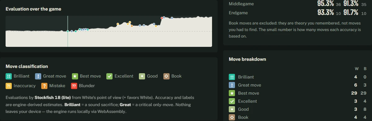 Chess Analyzer's evaluation graph over a whole game next to accuracy by opening, middlegame and endgame for both players.